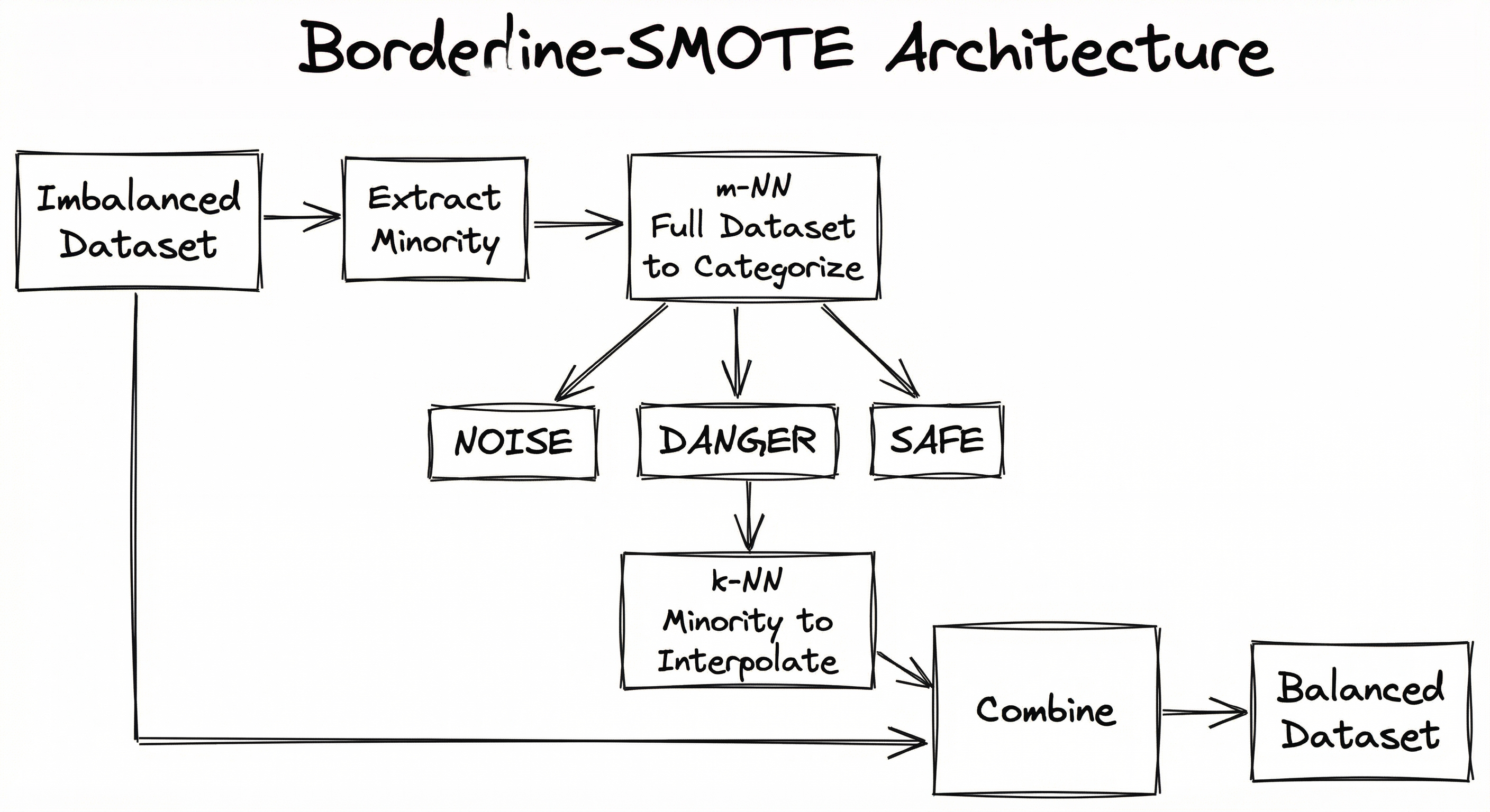 Borderline-SMOTE in ML Systems Architecture — A flowchart showing the Borderline-SMOTE pipeline: starting from an imbalanced dataset, extractin...