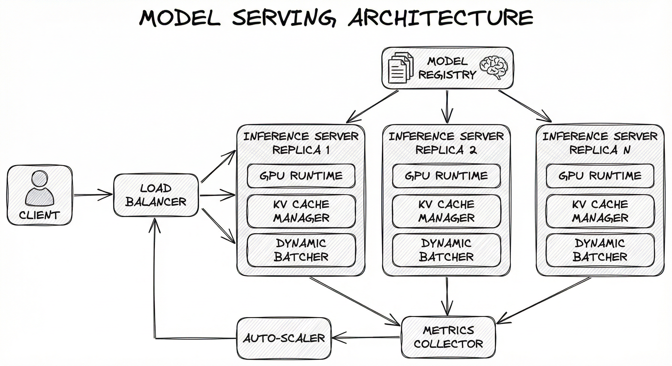 Model Serving in ML Systems Architecture — A directed architecture diagram showing: Client Application connects to Load Balancer, which fans...