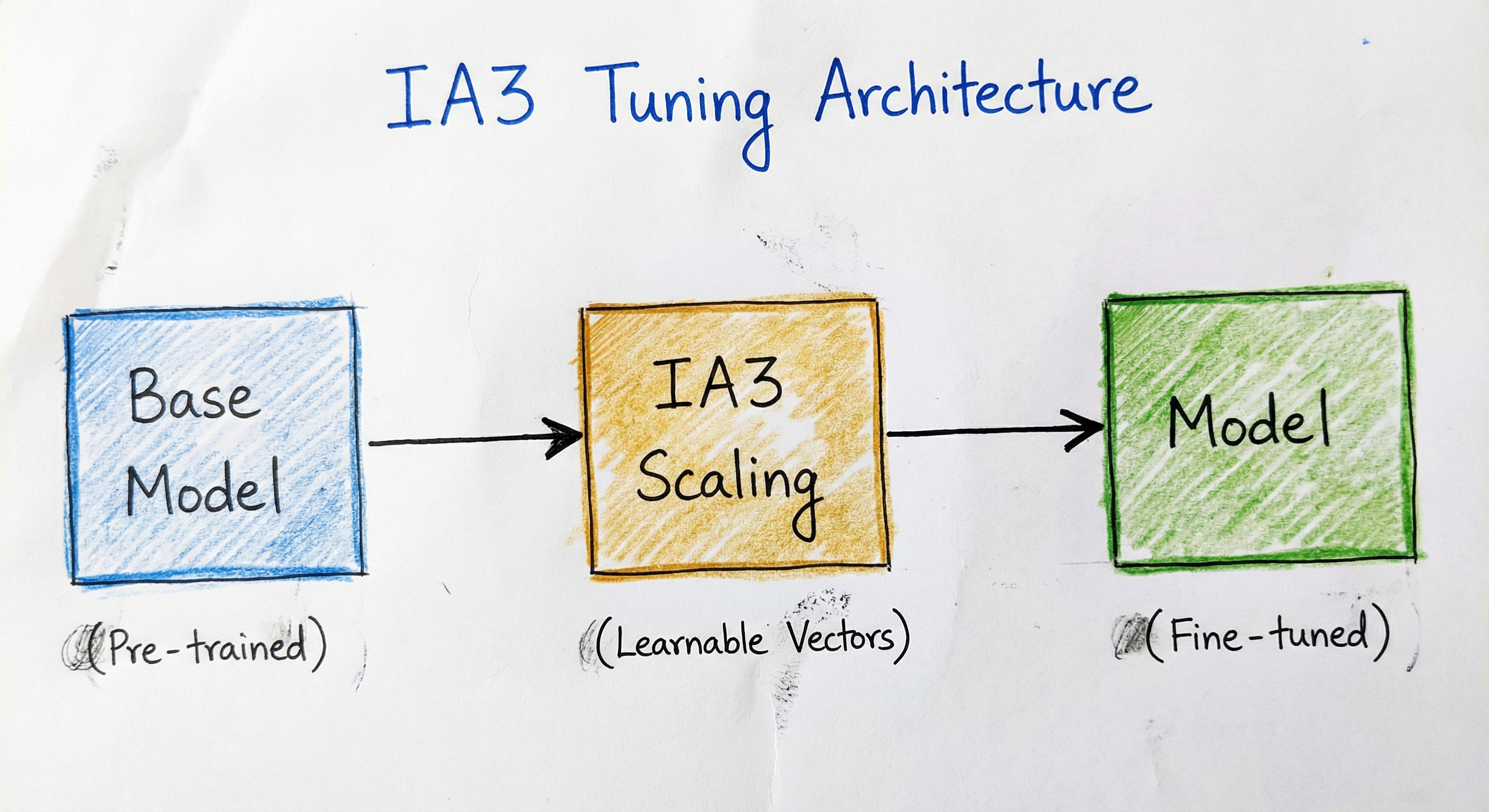 IA3 (Infused Adapter) in ML Systems Architecture — A flowchart showing a single transformer layer. Input flows through Q, K, V projections (gray, fr...