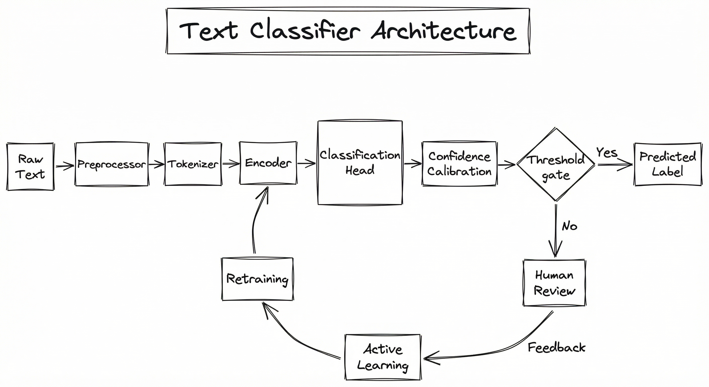 Text Classifier in ML Systems Architecture — A directed flow showing Raw Text -> Preprocessor -> Tokenizer -> Encoder -> Classification Head -...