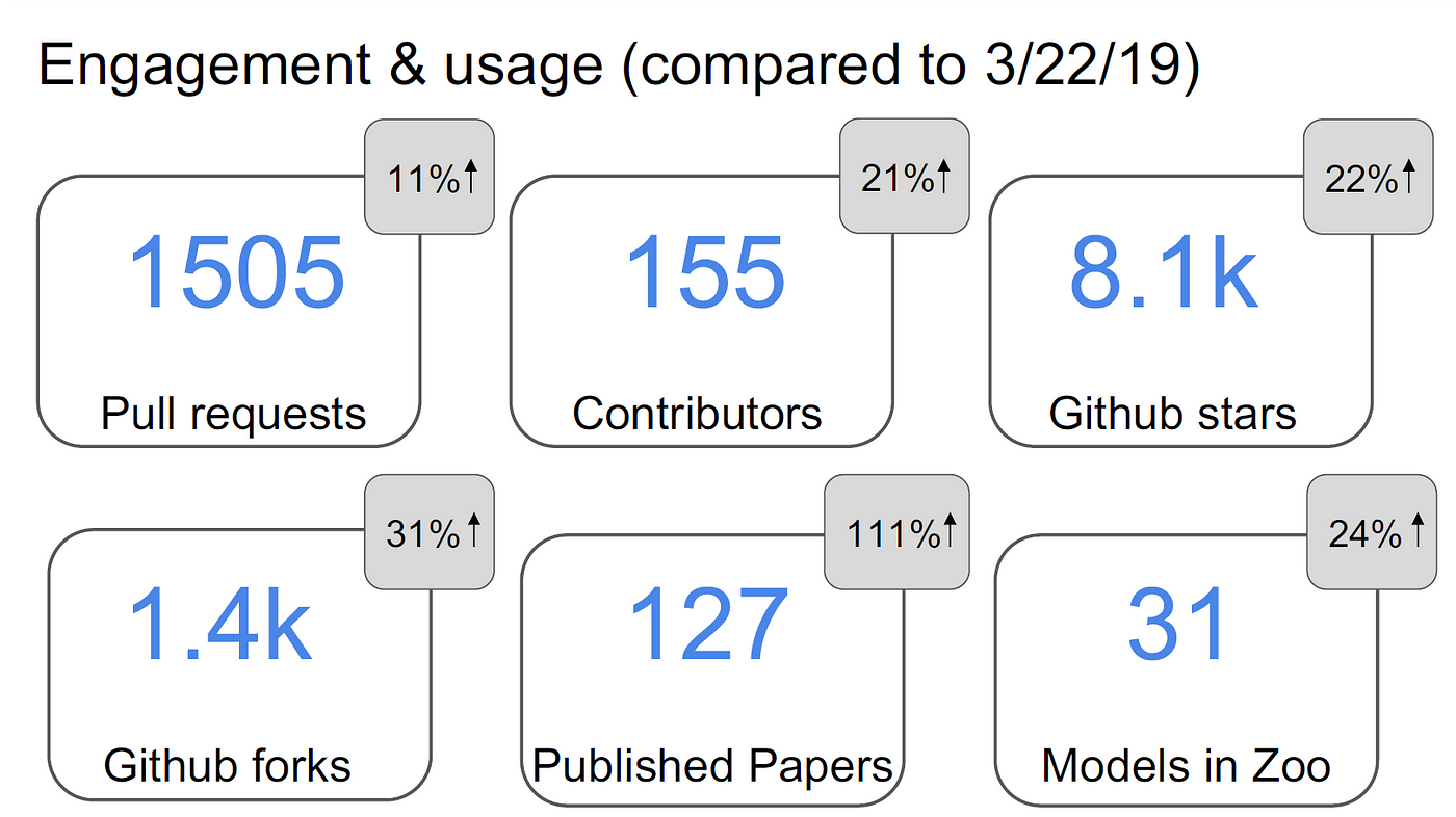 Contribute to the Open Neural Network eXchange (ONNX) | by Svetlana Levitan  | Center for Open Source Data and AI Technologies | Medium
